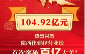 104.92亿元！陕西化建经营业绩首次突破百亿大关