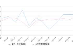 2019年9月份雷凌销量21785台, 同比增长5.99%