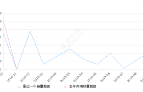 2019年9月份北京现代ix25销量4355台, 环比增长86.59%