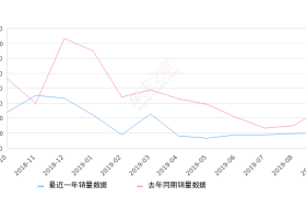 2019年9月份启辰T70销量1045台, 同比下降60.55%