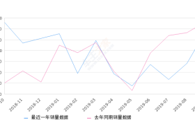 2019年9月份传祺GS3销量8720台, 同比下降9.52%