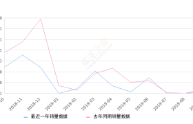 2019年9月份北斗星销量355台, 同比增长153.57%