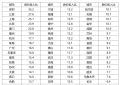 50城房价收入比,终于降了!北上广降幅超6%