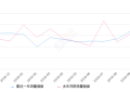 2019年10月份帕萨特销量20716台, 同比增长168.24%