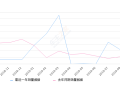 2019年9月份昂科拉销量976台, 同比下降24.05%