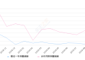 2019年9月份朗行销量320台, 同比下降91.69%