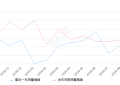 2019年9月份阿特兹销量4092台, 同比下降1.78%