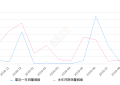 2019年9月份奔腾B30销量850台, 同比增长163.98%