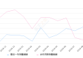 2019年9月份发现神行销量2955台, 同比增长28.03%