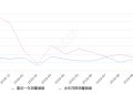 2019年10月份天逸 C5 AIRCROSS销量1337台, 同比下降23.12%