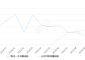 2019年10月份元新能源销量3072台, 同比下降47.06%