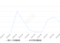 2019年10月份长安欧尚科赛销量721台, 环比下降24.5%