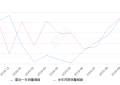 2019年10月份奥迪A6L销量15427台, 同比下降1.87%