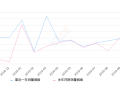 2019年10月份奔驰E级销量12910台, 同比增长40.02%