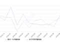 2019年10月份朗逸销量40322台, 同比下降8.3%